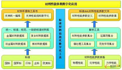 工程材料數(shù)據(jù)庫Dreamats_PLM 數(shù)字化驅(qū)動產(chǎn)品創(chuàng)新的核心引擎